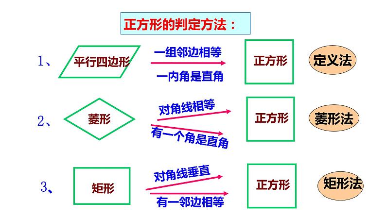 北师大版九年级数学上册1.3第2课时 正方形的判定共39张PPT第7页