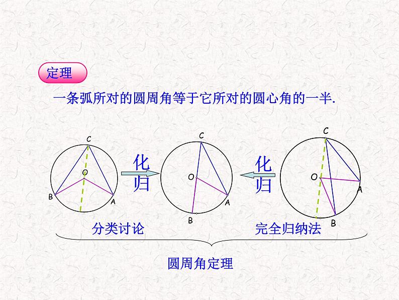 初中数学精品教学PPT课件：24.1.4  圆周角（人教版九年级上）05