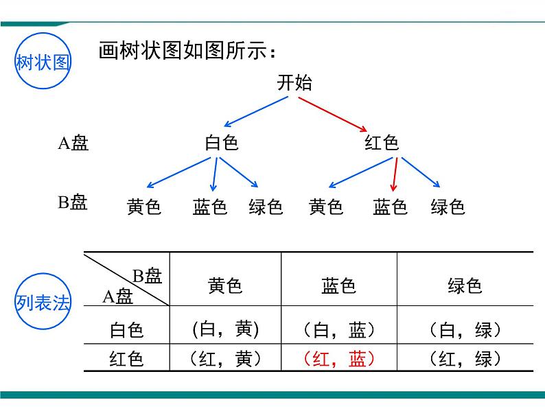 3.1 第2课时 概率与游戏的综合运用 PPT课件04