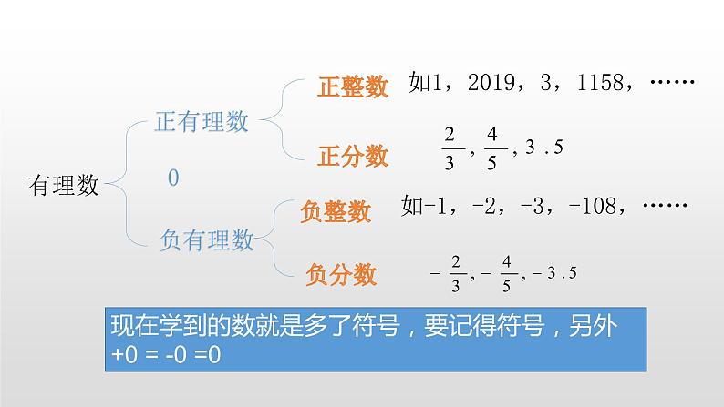 北师大七年级数学上册：2.2 数  轴 课件04