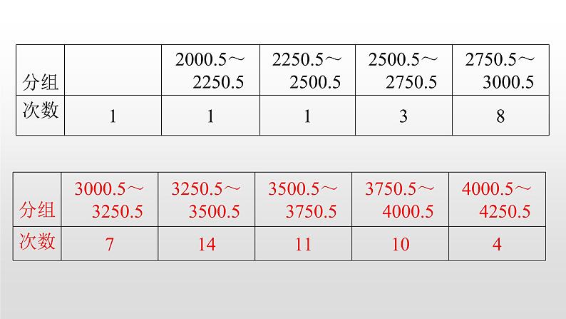 北师大七年级数学上册：6.3数据的表示第三课时绘制频数直方图的步骤 课件05