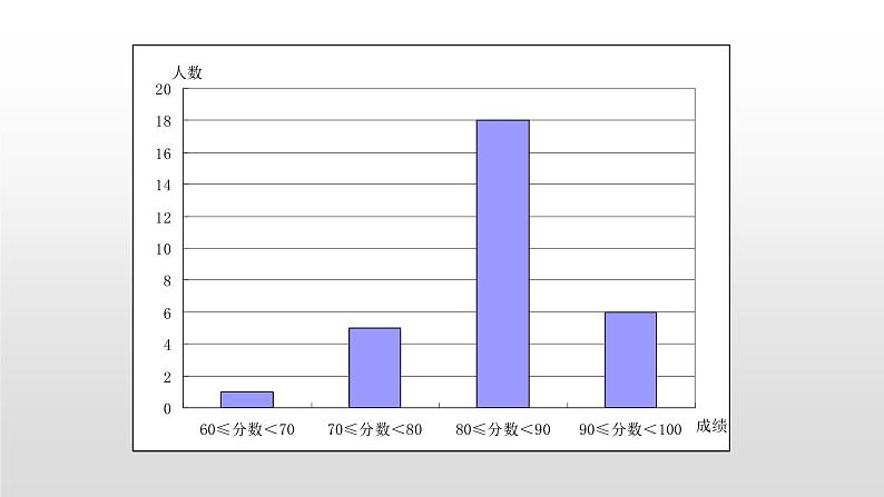 北师大七年级数学上册：6.3数据的表示第二课时频数直方图课件07