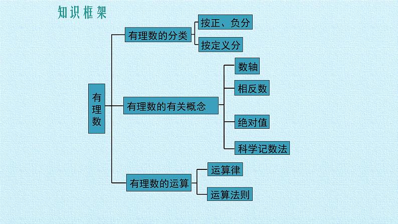 北师大七年级数学上册：第二章 有理数及其运算 复习课件(29张PPT)02