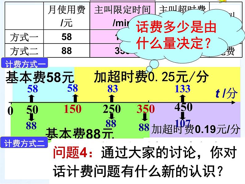 3.4实际问题与一元一次方程（4）-电话计费问题_PPT05