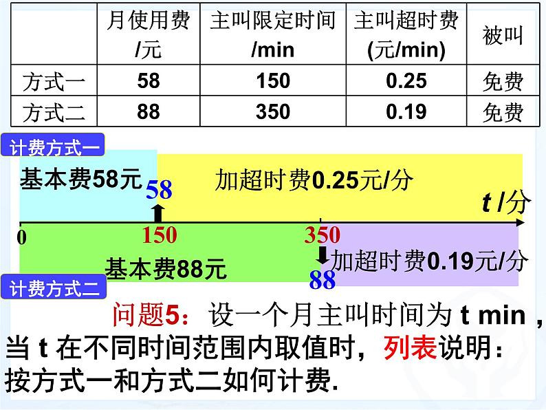 3.4实际问题与一元一次方程（4）-电话计费问题_PPT06