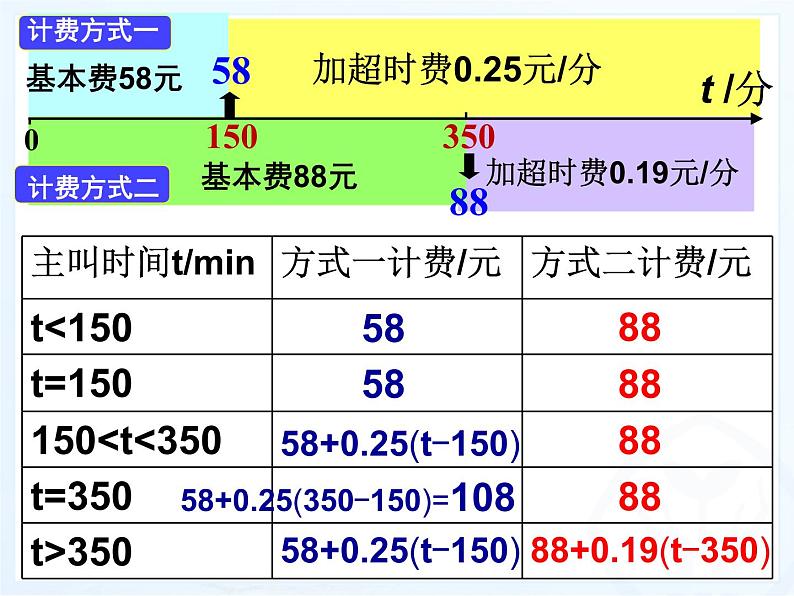 3.4实际问题与一元一次方程（4）-电话计费问题_PPT07