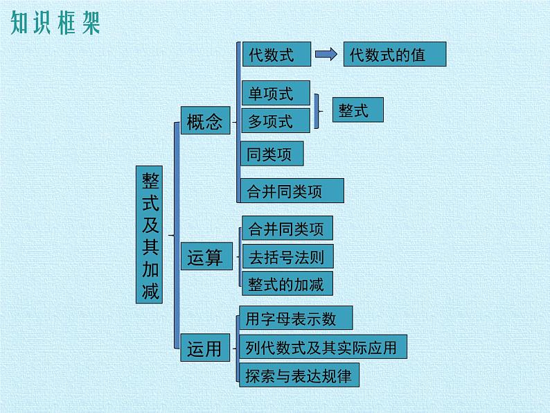 北师大版数学七年级上册 第三章 整式及其加减 复习课件02