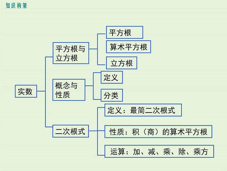 第二章 小结与复习 课件02