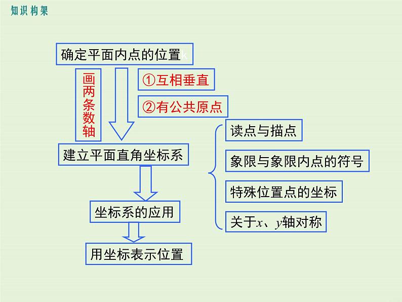 第三章 小结与复习 课件02