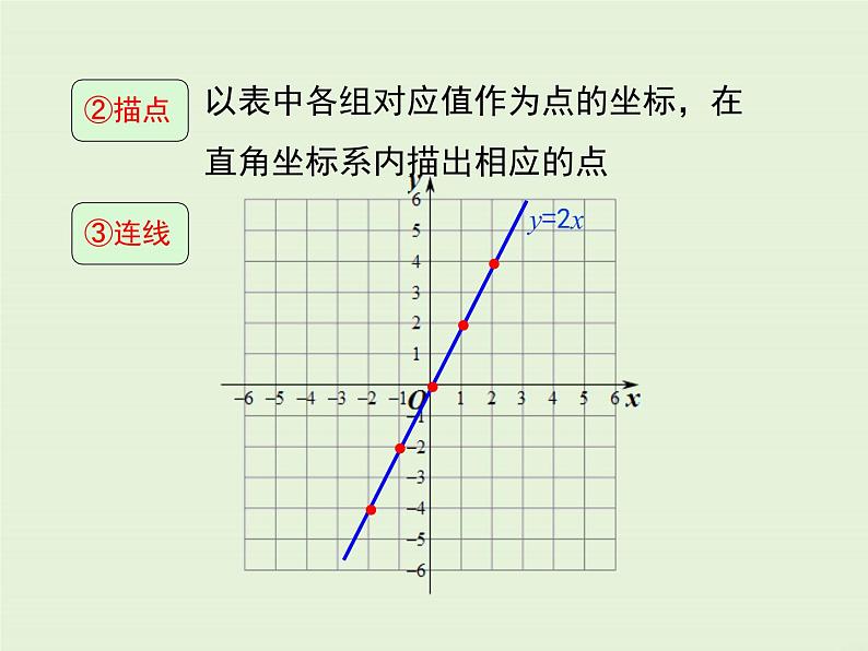 4.3  第1课时 正比例函数的图象和性质 课件05