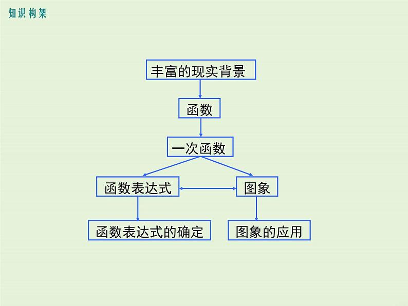 第四章 小结与复习 课件02