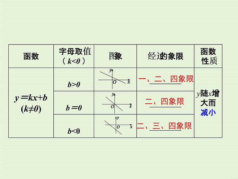 第四章 小结与复习 课件07