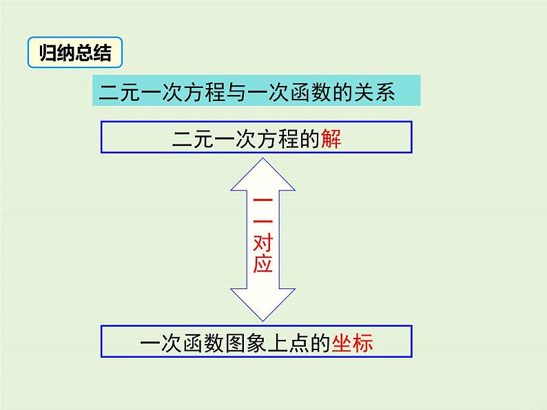 5.6  二元一次方程与一次函数 课件07