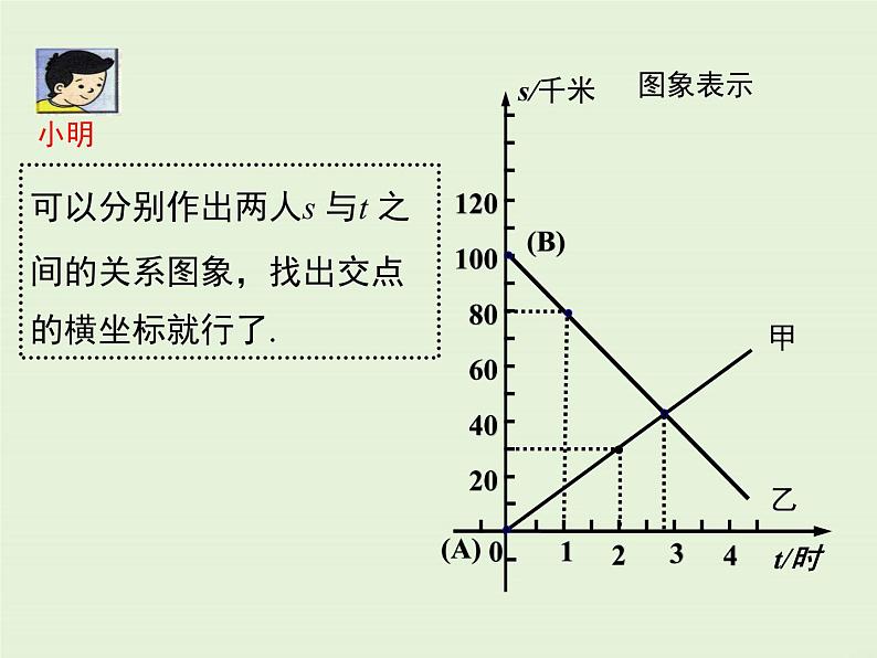 5.7  用二元一次方程组确定一次函数表达式 课件04