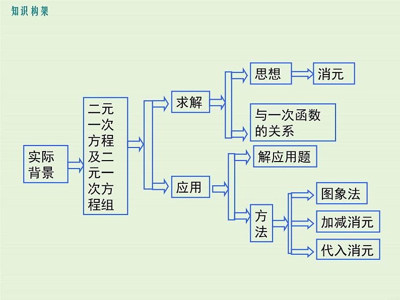 第五章 小结与复习 课件02