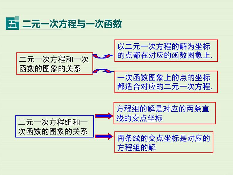 第五章 小结与复习 课件08