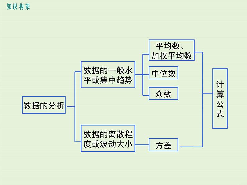 第六章 小结与复习 课件02