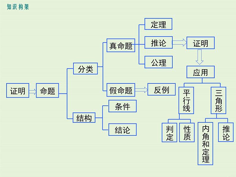 第七章 小结与复习 课件02