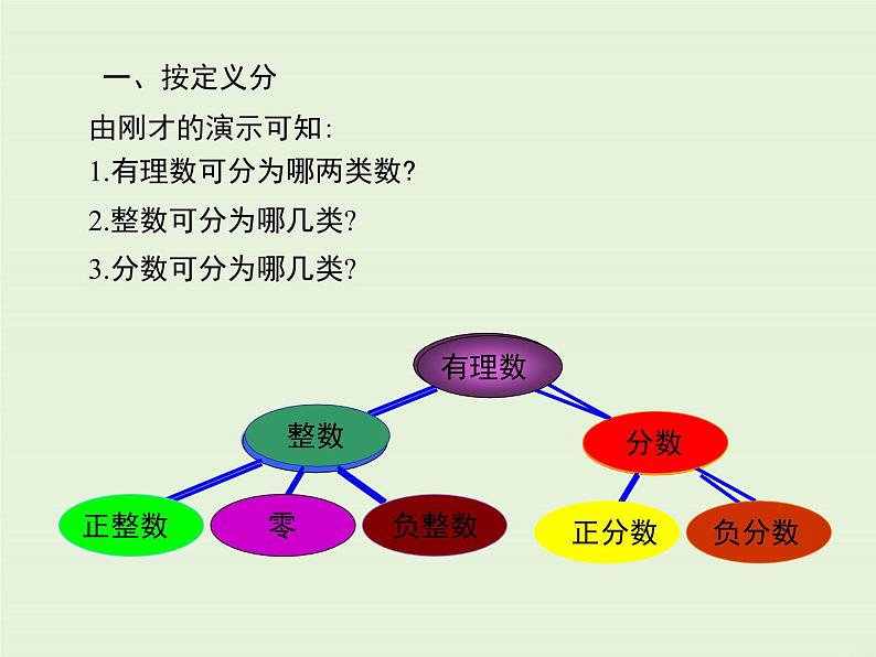 2.1.2 有理数  PPT课件07