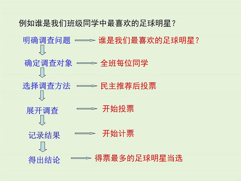 15.1.2 数据有用吗  15.1.2 数据的收集  PPT课件08