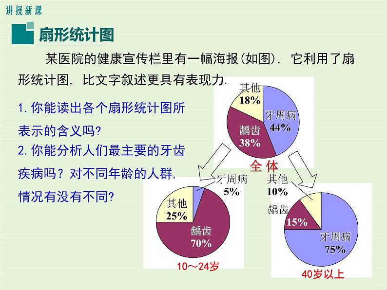 15.2.1 扇形统计图  PPT课件第4页