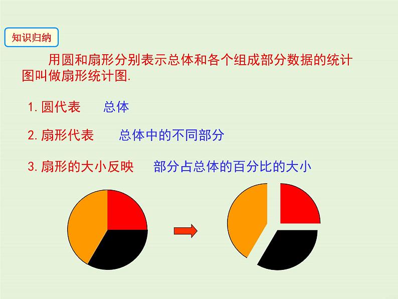 15.2.1 扇形统计图  PPT课件第7页