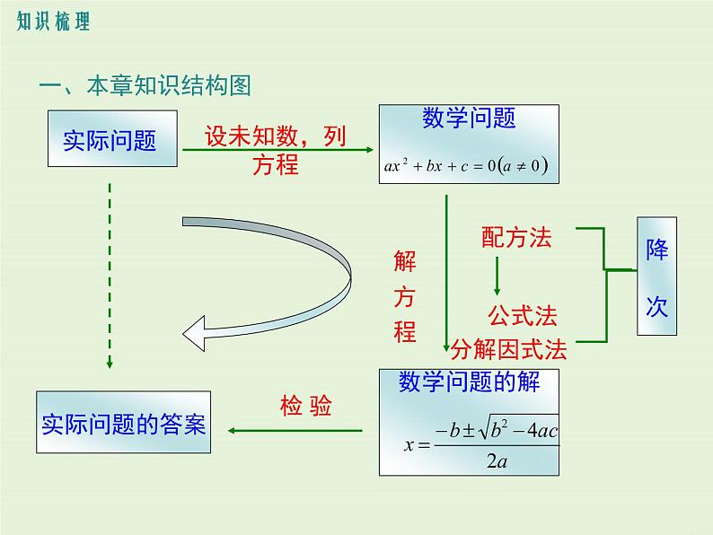 第22章 复习  PPT课件02