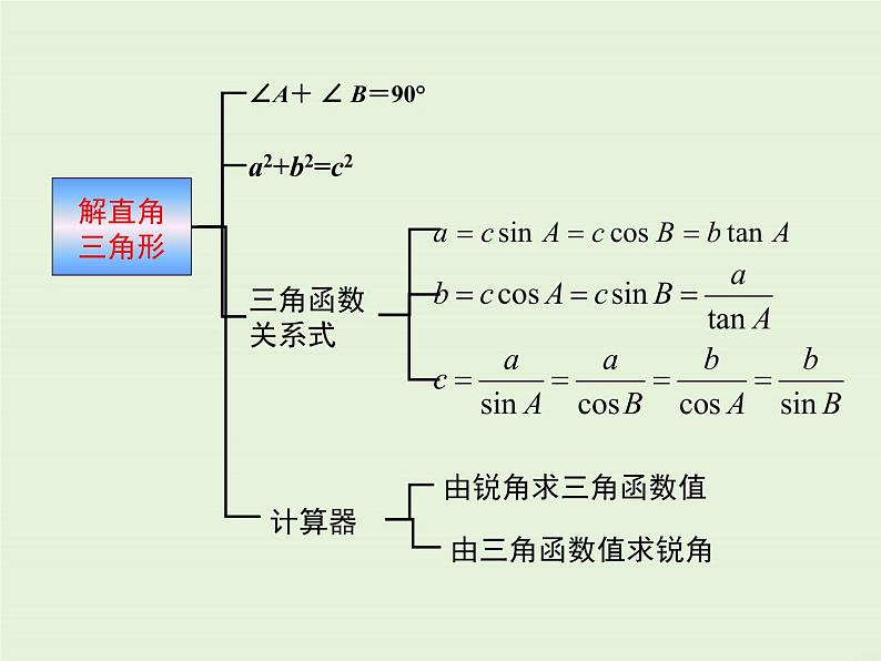 第24章 复习  PPT课件05