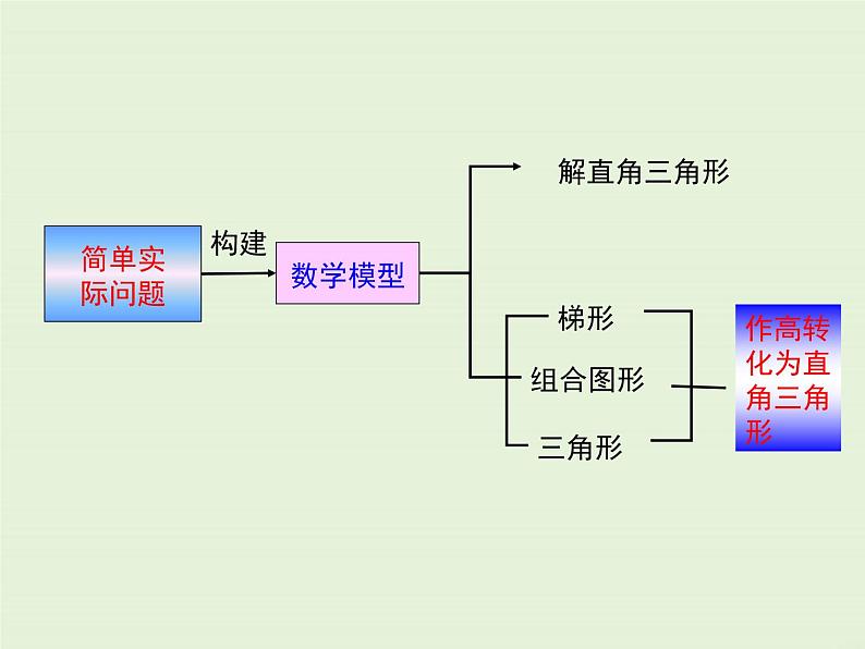 第24章 复习  PPT课件06