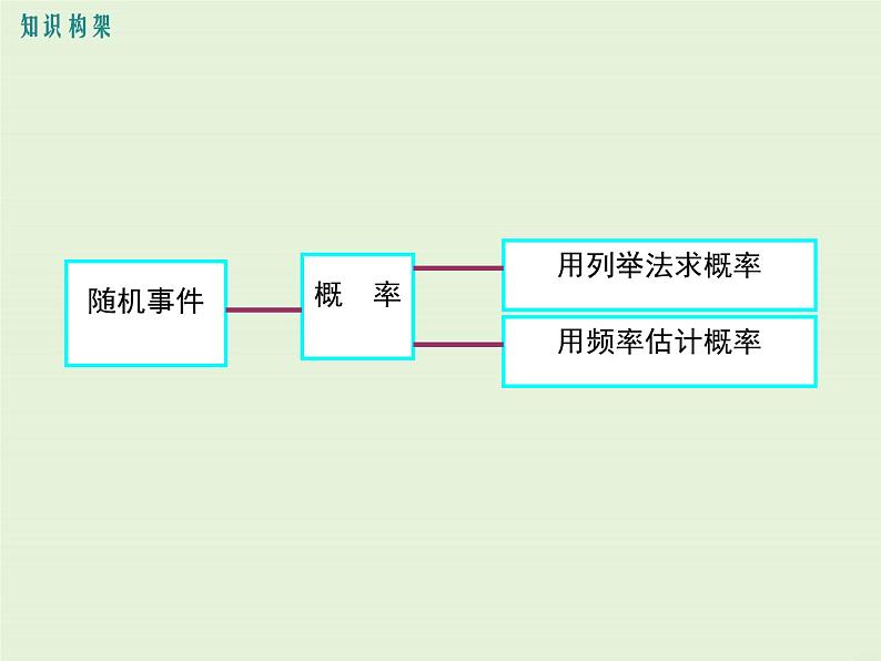 第25章 复习  PPT课件第2页