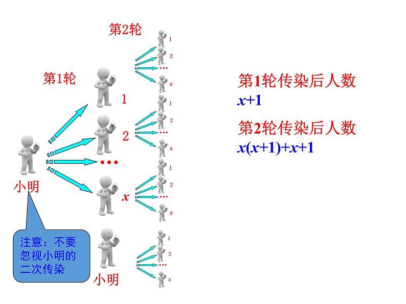 (人教版)2020年九年级数学上21.3.1《传播问题与一元二次方程》》ppt课件06