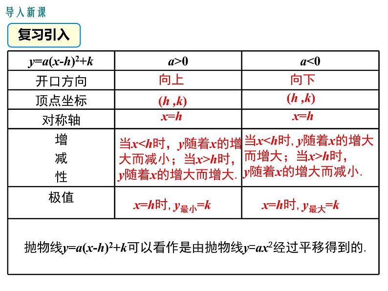 (人教版)2020年九年级数学上22.1.4.1《二次函数y=ax2+bx+c的图象和性质》课件03