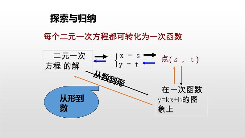 北师大八年级数学上册课件 5.6.二元一次方程与一次函数共26张PPT07