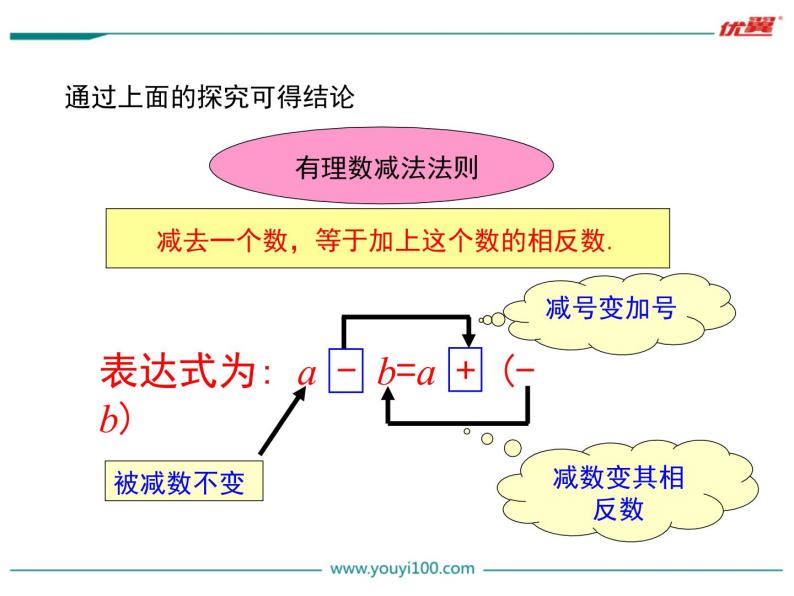 1.6 有理数的减法 PPT课件06