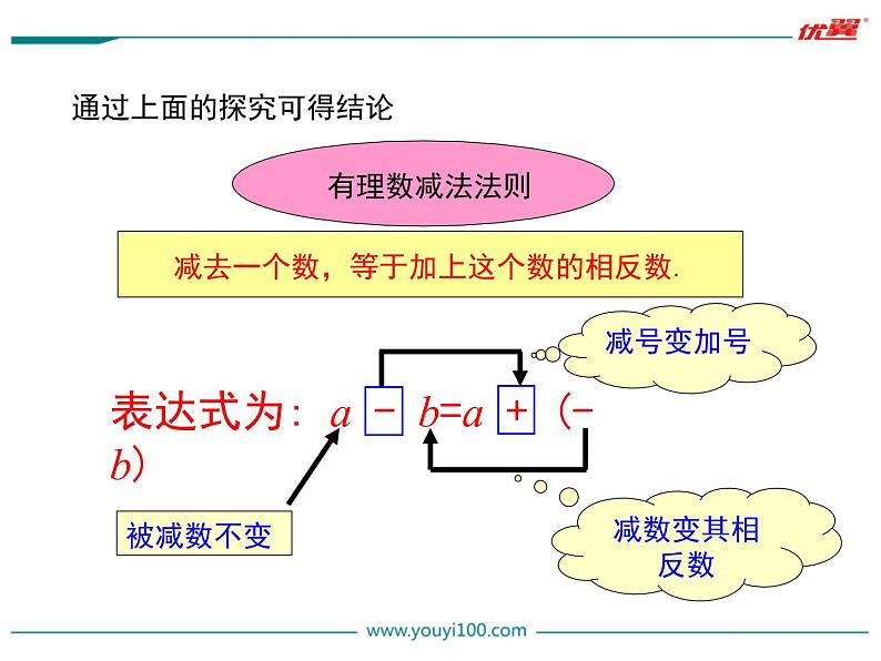 冀教版数学七上 1.6 有理数的减法 PPT课件06