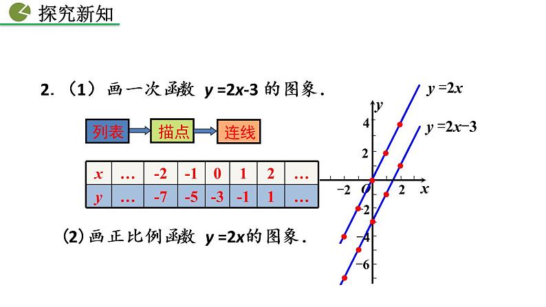 19.2.2 一次函数（第2课时）——精品课件第6页