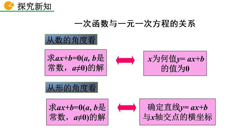 八年级下册数学：19.2.3 一次函数与方程、不等式——精品课件07