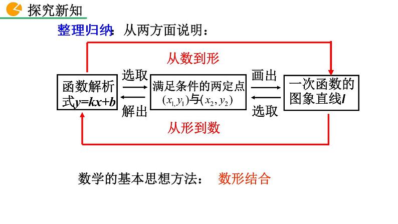 19.2.2 一次函数（第3课时）——精品课件第8页