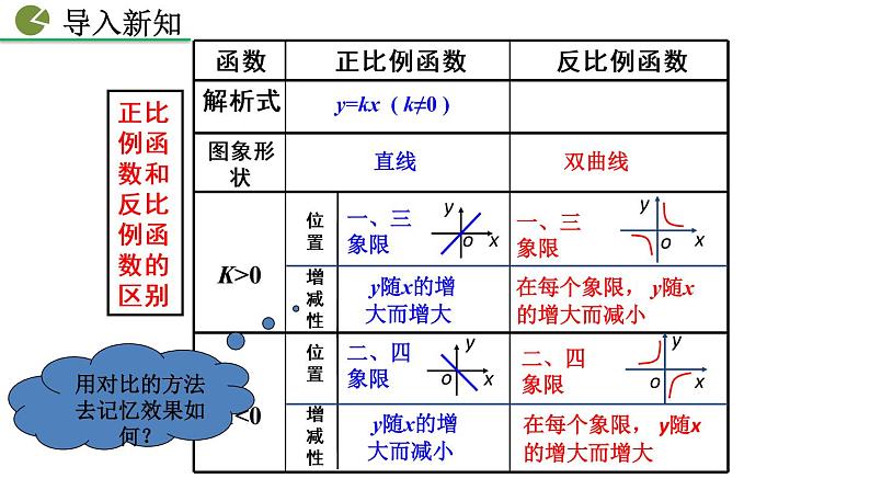 26.1.2 反比例函数的图象和性质（第2课时）——精品课件第2页