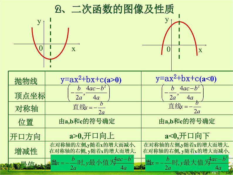 九年级数学《二次函数》总复习课件04