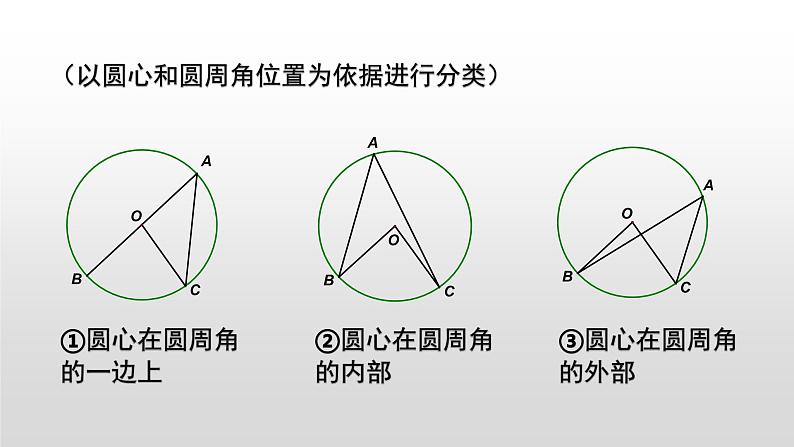 人教版数学九年级上册：24.1.4圆周角-课件07