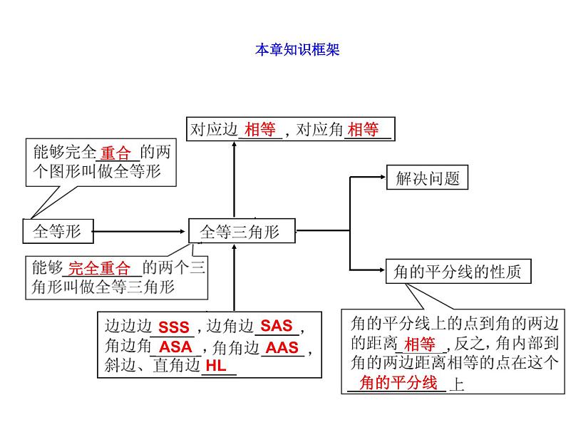 人教版八年级上册数学：第十二章全等三角形复习课课件第2页