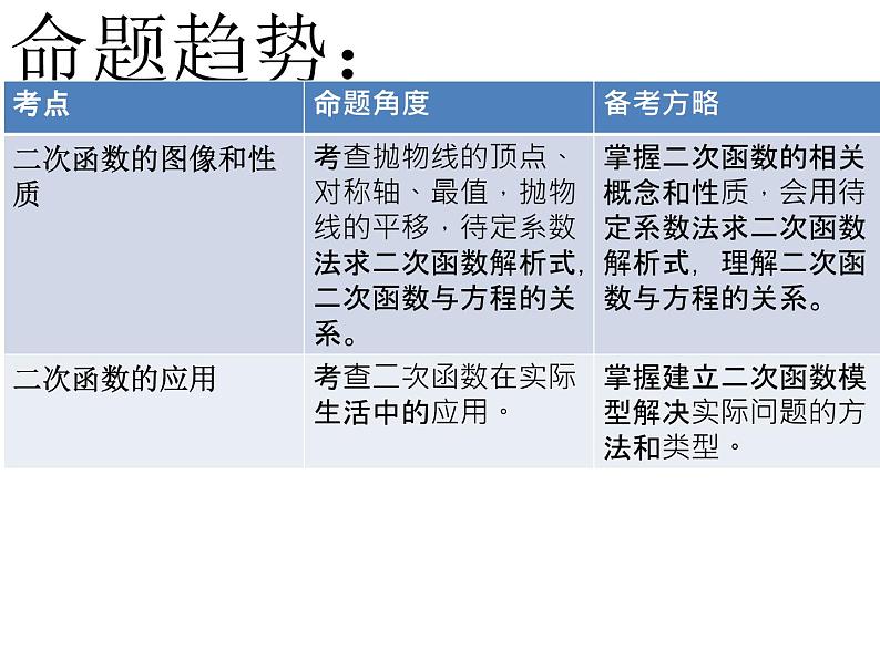 2019年中考数学第一阶段复习课件：二次函数的实际应用 (20张PPT)02