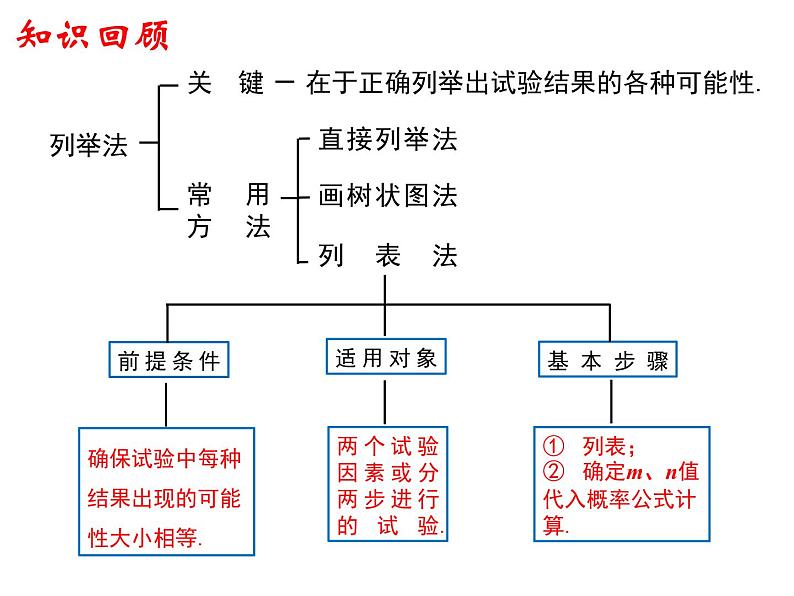 人教版数学九年级上册 25.2用列举法求概率课件02