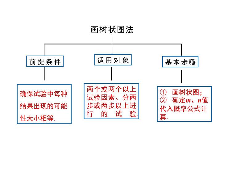 人教版数学九年级上册 25.2用列举法求概率课件03