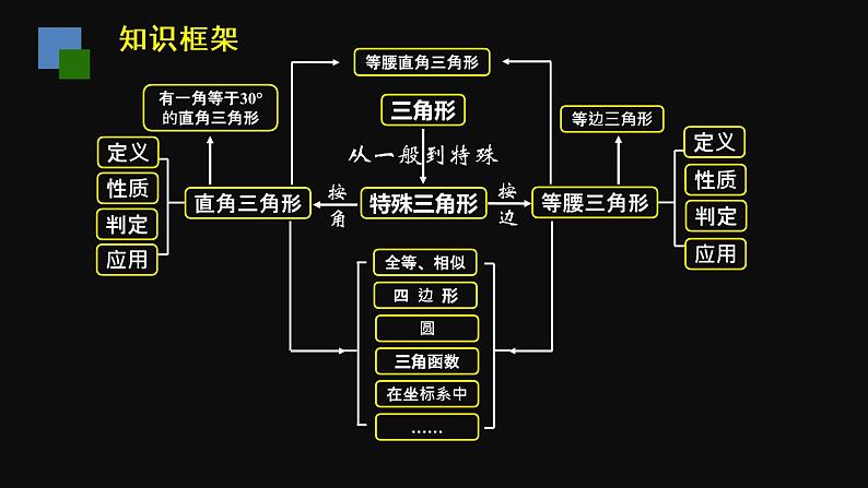 中考数学重难点突破：特殊三角形必考解题策略汇编 PPT课件02