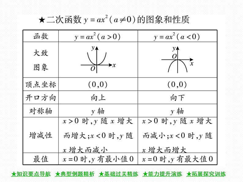 人教版九年级上册 第22章  22．1．2 二次函数y=ax2的图象与性质 课件03