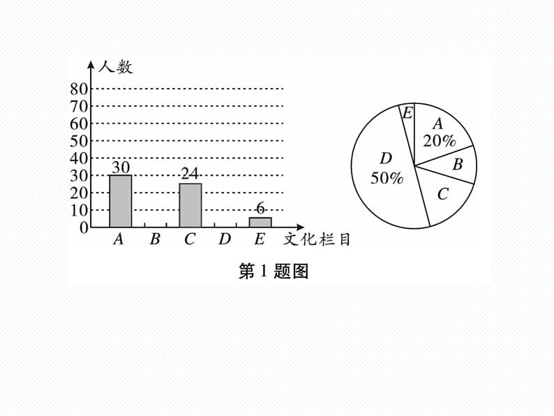 人教版九年级上册 第25章  专题训练二十 概率与统计的综合 课件03