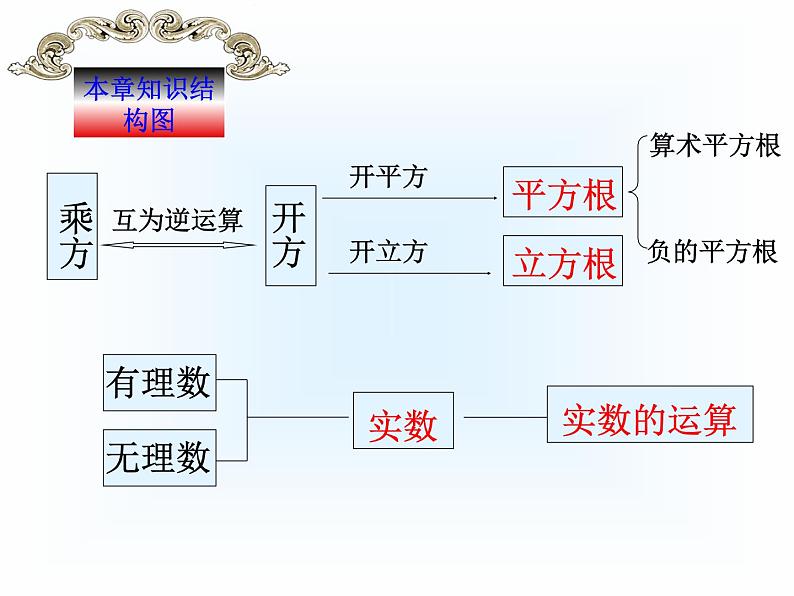 浙教版七年级数学上第3章实数章节复习课 课件01