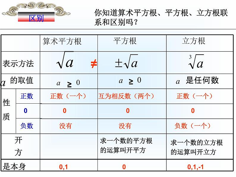 浙教版七年级数学上第3章实数章节复习课 课件03